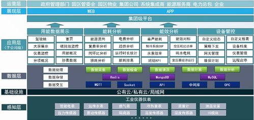 破解工業(yè)企業(yè)能耗痛點 Acrel 7000 解鎖企業(yè)能源管理精細化密碼