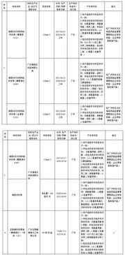 化妝品抽檢曝光 29家企業產品不合格，企業管理漏洞亟待填補